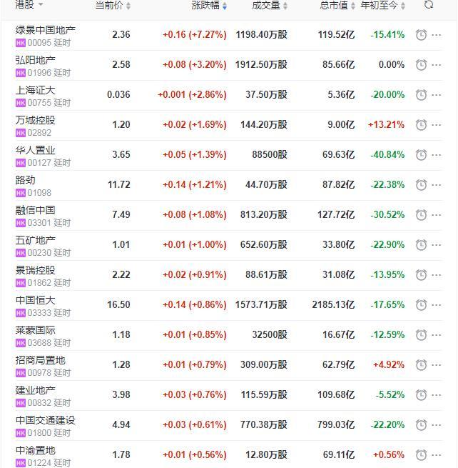 05% 绿景中国地产收涨7.27%