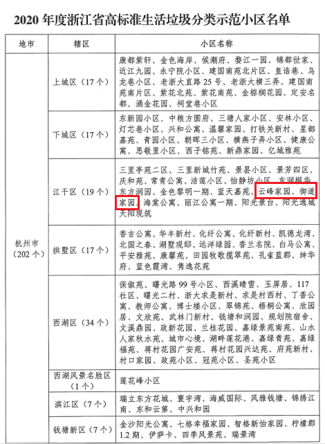 江干区彭埠街道获评省高标准生活垃圾分类示范片区