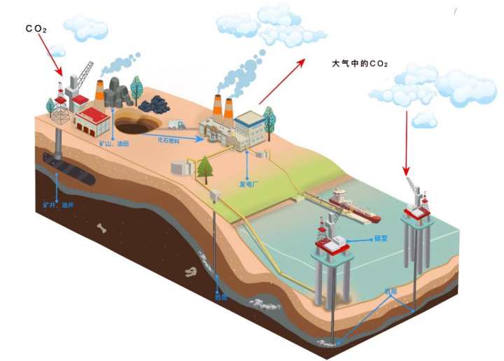 人工碳捕获和碳封存示意图第三种方式是生物固碳,这是指植物通过光合