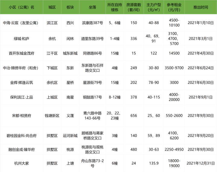 网易,阿里,华为"员工宿舍"?滨江高端长租公寓探营