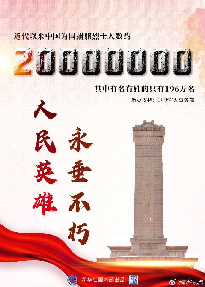 近代以来中国已有约2000万名烈士,其中有名有姓