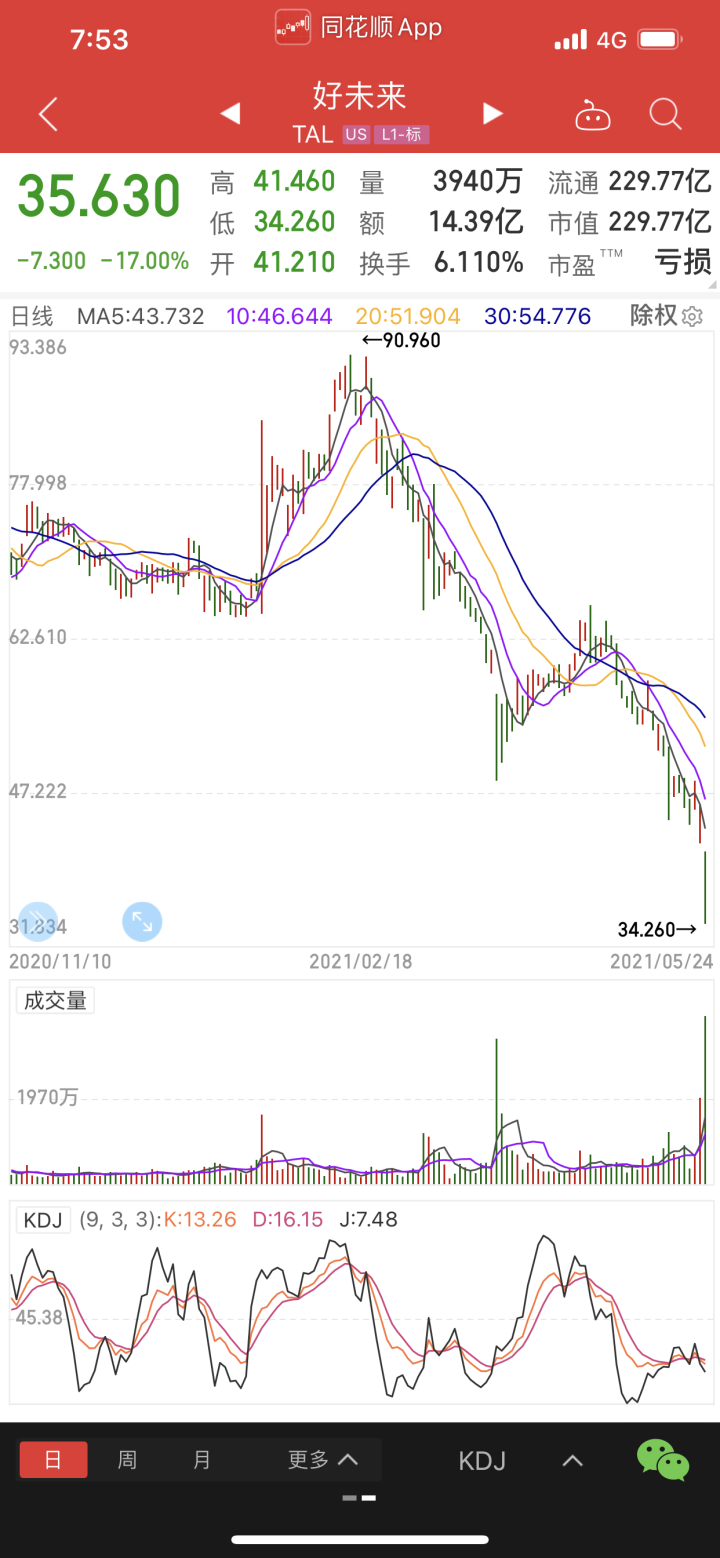 崩盘校外培训股暴跌有股票市值一年蒸发96