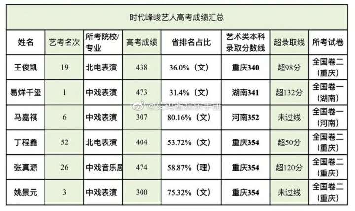 时代少年团队长马嘉祺高考成绩翻车娱乐圈还是少立学霸人设吧