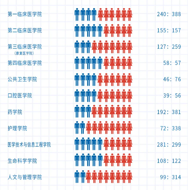 录取新生最多的学院是第一临床医学院,人数最少的是口腔医学院;男女生