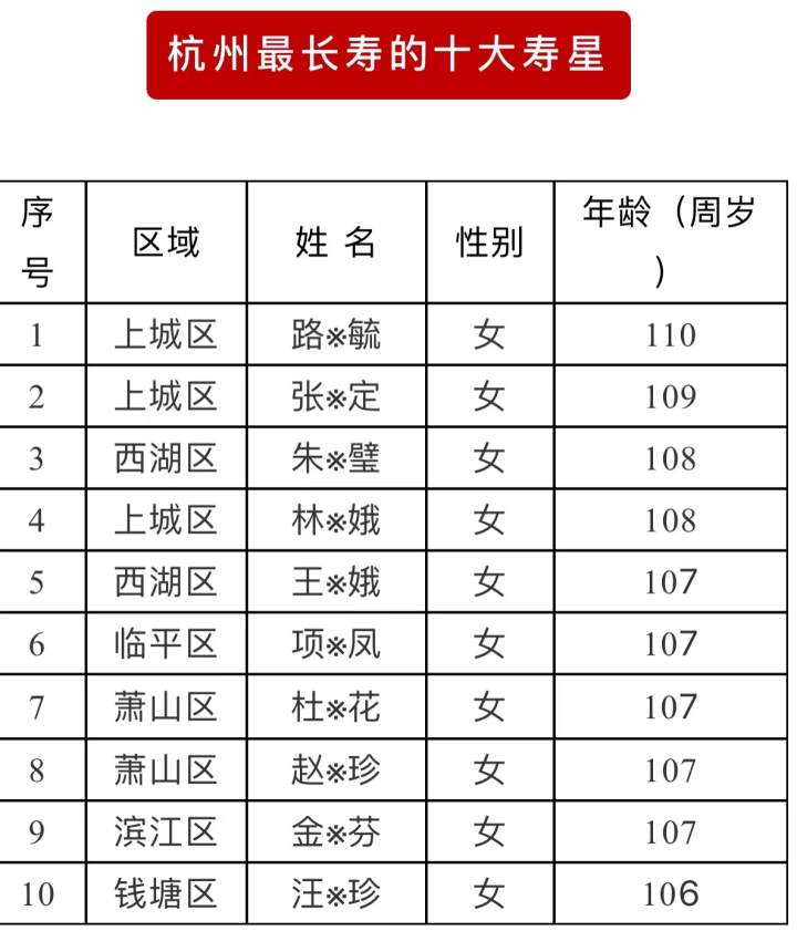 杭州市历年百岁老人(含虚岁)统计表据统计,杭州市百岁老人(含虚岁)