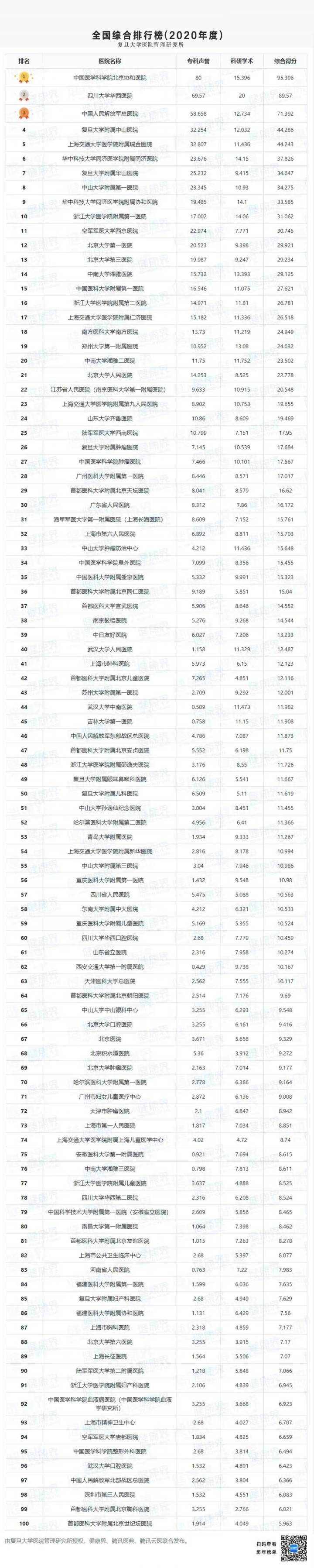 收藏2020年中国医院排行榜出炉浙江5家医院进入百强