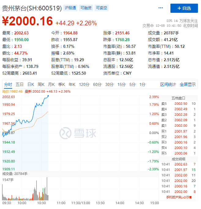 白酒行情又来了时隔5个月贵州茅台股价重回2000元股老白干酒涨停多股