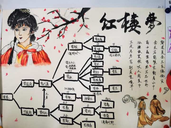 杭外初三语文老师介绍,这是一份思维导图绘制作业,主要为配合《红楼梦