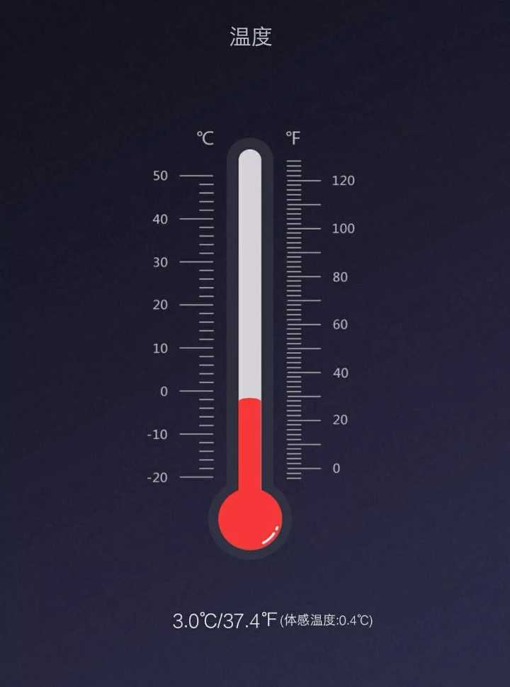 帮帮君偷偷用手感受了一下温度 实时温度3℃,体感温度只有0.4℃! 也