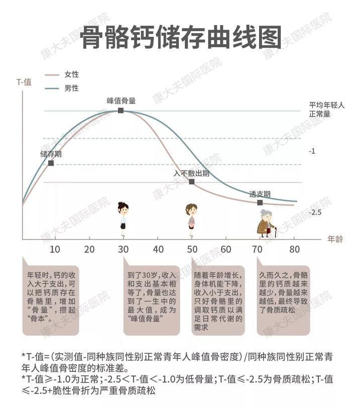 30岁出头小伙查出骨质疏松医生他的坏习惯大部分人都有