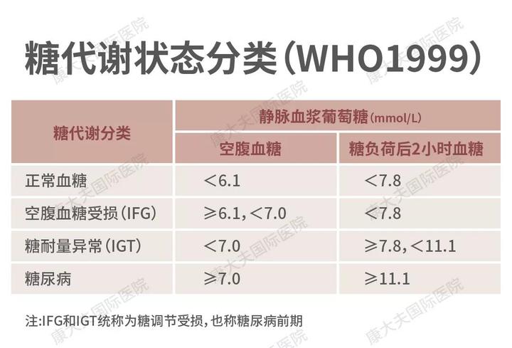 那年,陈女士体检查出空腹血糖有6.3mmol/l,正常应该在6.1mmol/l以下.