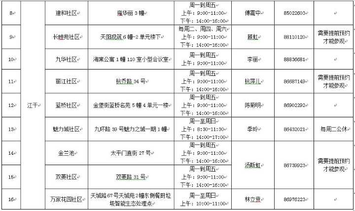 杭州市區22個垃圾分類宣傳教育基地明細表若家長們在預約中,遇有電話