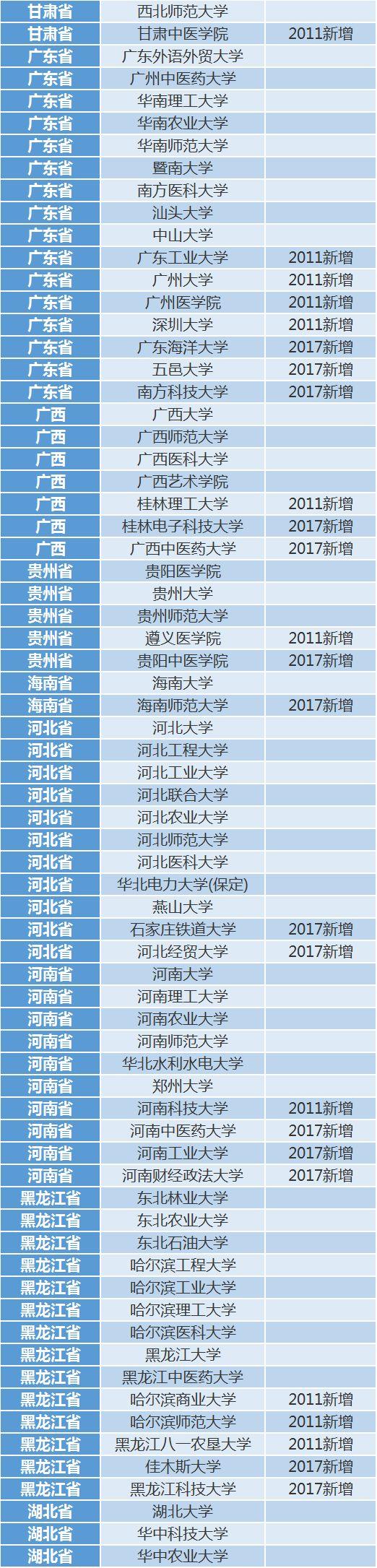 所高校中僅有312所高校具備推薦免試資格,這些高校多數是以北京大學