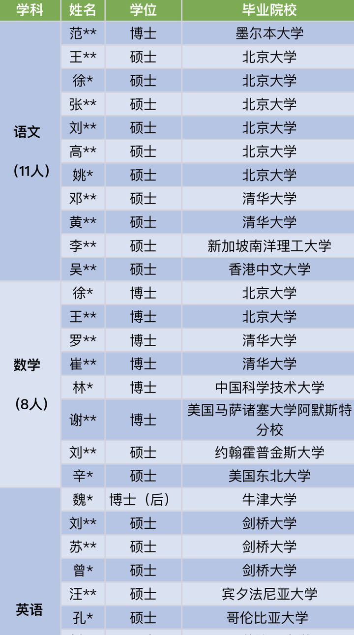 超4成博士 看完这所中学 豪华 教师阵容惊呆了 杭州呢