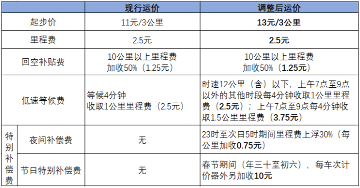 晚上打车比白天贵一起来了解下出租车收费标准