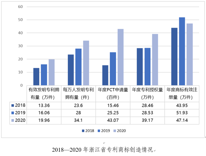 浙江發佈2020年知識產權保護與發展白皮書全省每萬人發明專利擁有量