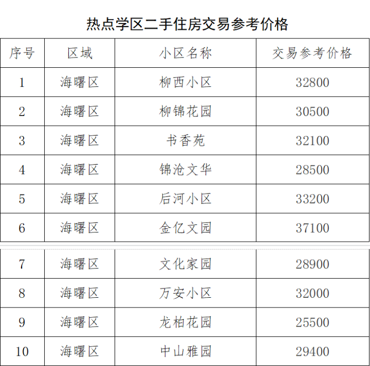 寧波市試行公佈9個熱點學區112個小區二手房交易參考價格