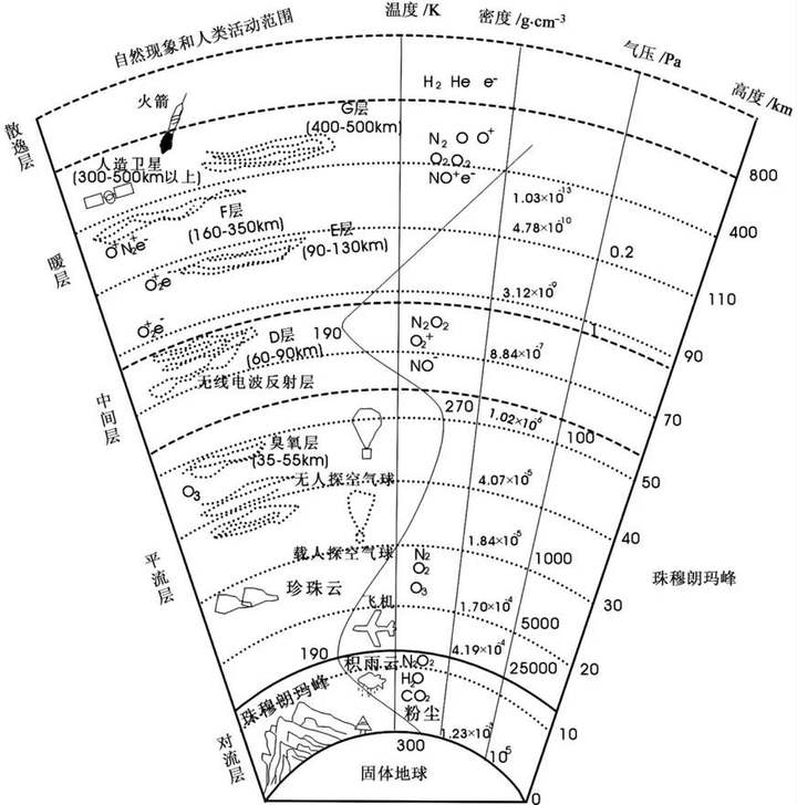 大气层分几层图解图片