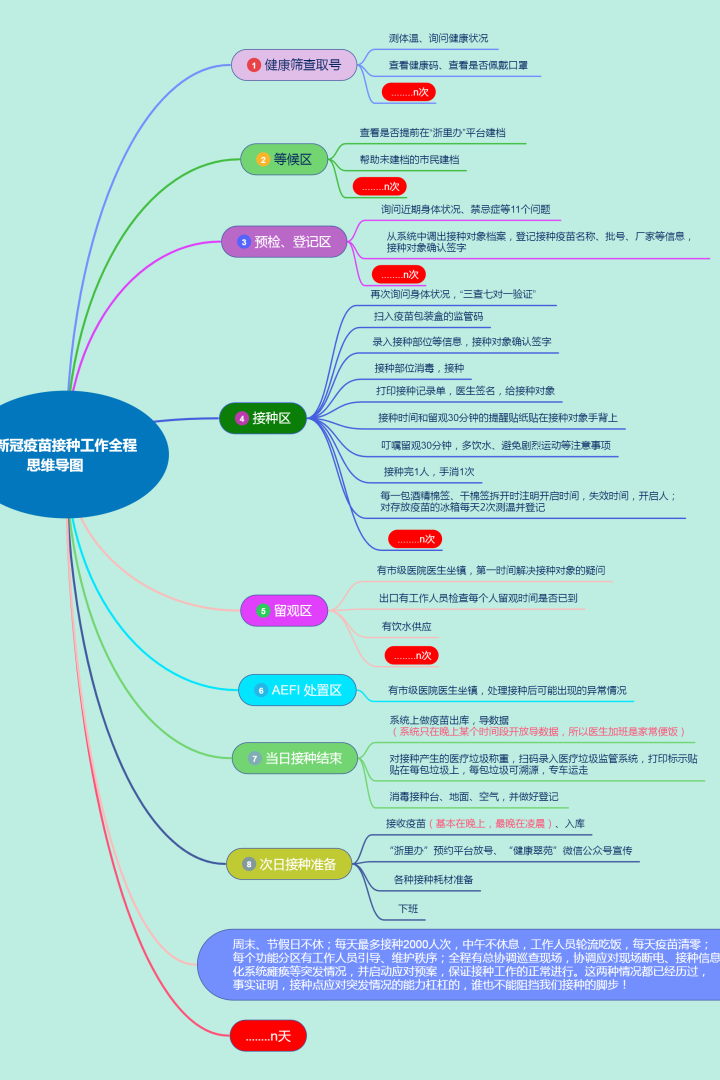 点赞一张新冠疫苗接种思维导图背后的故事