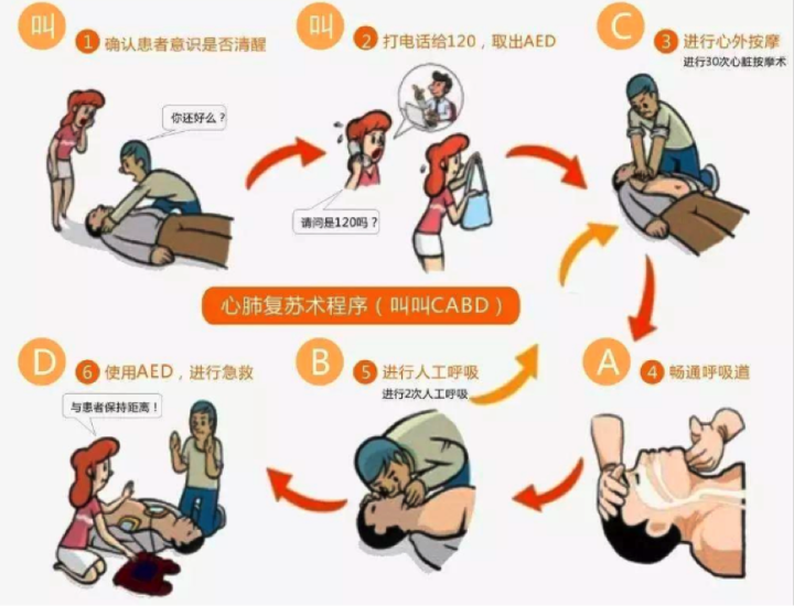 直到aed到場,聽機器指令在每次除顫後立刻繼續進行cpr.