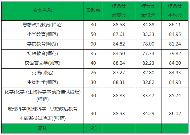 edu.cn查詢網址:浙江師範大學(含復碩)http://zs.zjut.edu.