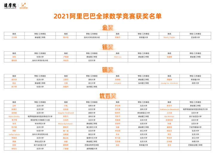 阿里全球数学竞赛金奖卫冕选手曾被五大顶校追逐 张勇 数学兴则科学兴