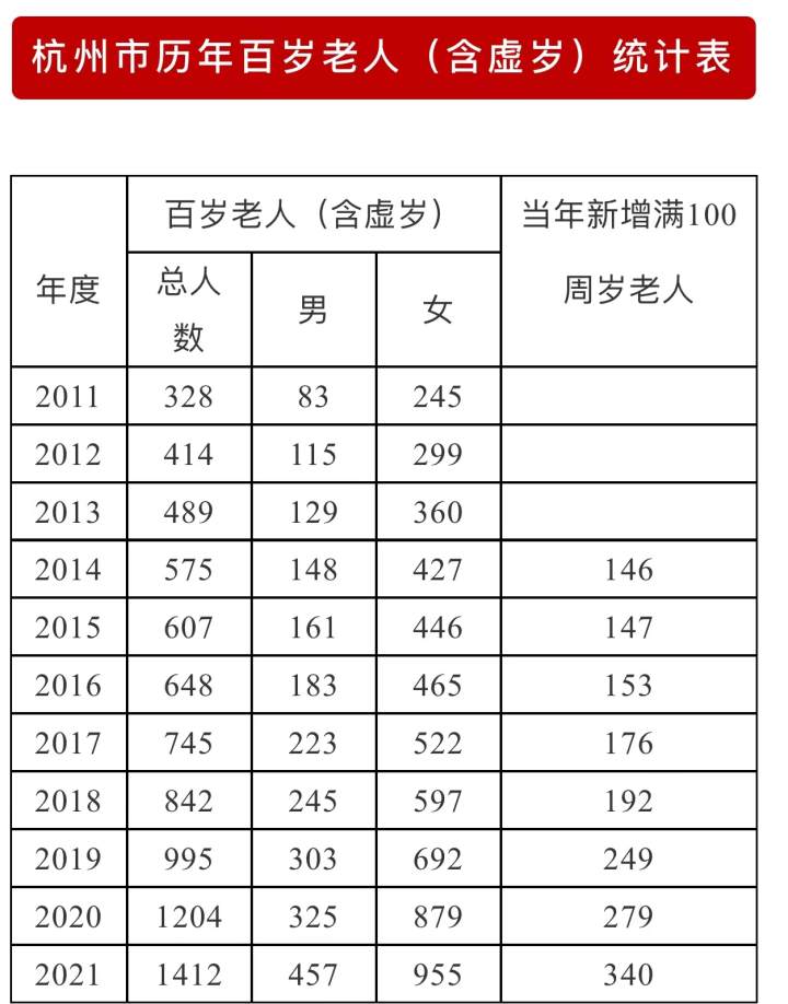 百岁老人达1412名杭州十大寿星出炉最长寿有几岁