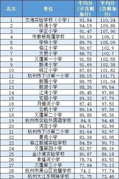 你的学校排第几杭州钱塘区中小学生体能素质抽测成绩公布