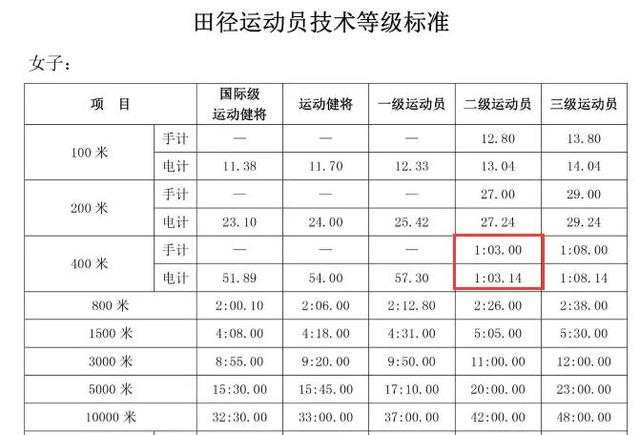 800米两项冠军,其中,400米的夺冠成绩1分02秒83,达到了国家二级运动员