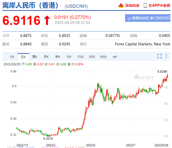 美元兌離岸人民幣破69大關與年初比兌10萬美元要多花58萬人民幣