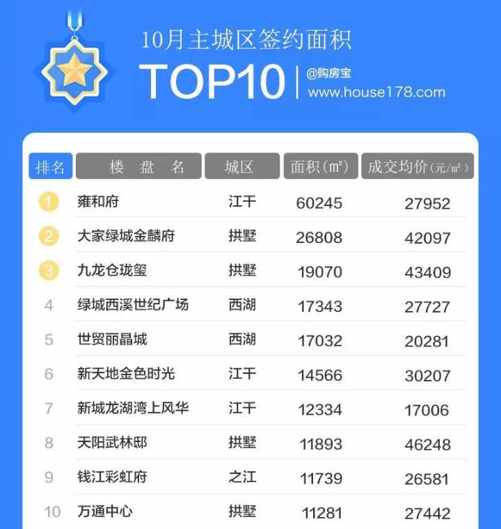 10月板塊房價銷售排名11月將開樓盤全在這