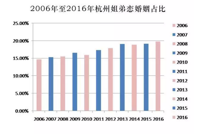 姐弟恋数据图片