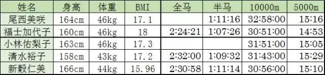 跑马拉松最适合的体重是多少 位精英跑者的体重数据里有答案