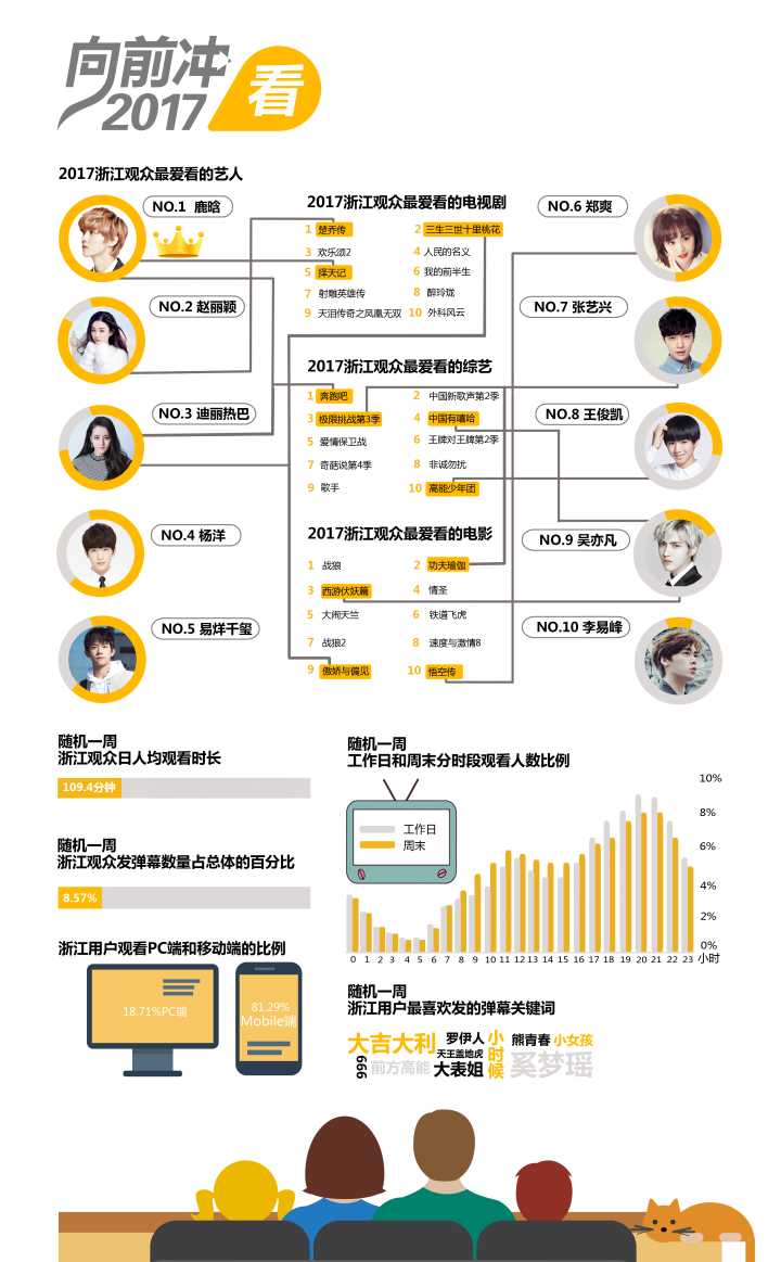 了不起17丨看 浙江人爱发弹幕总量全国第二