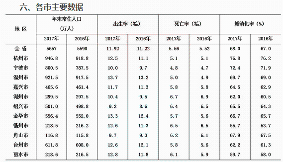 中国人口增长率变化图_浙江省人口增长率