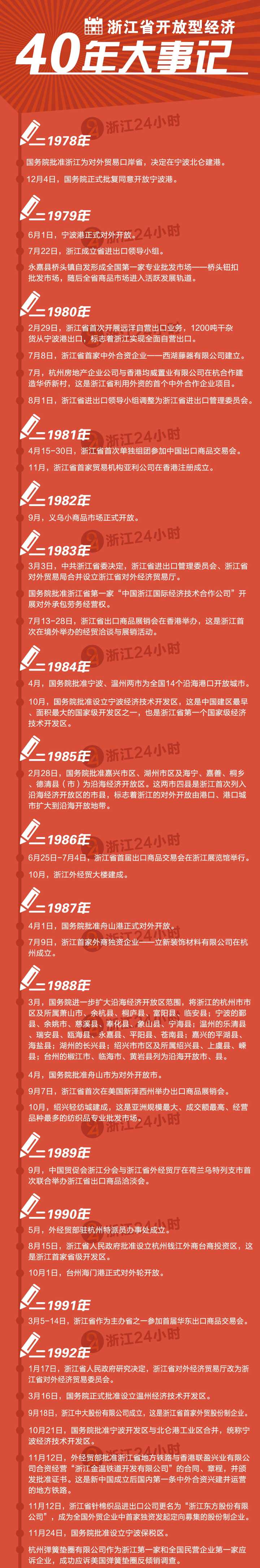 开放型经济40年大事记,顺着时间的脉络,追溯改革开放潮流中的浙江记忆