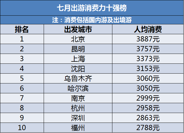 哪些城市居民的平均消費最高?