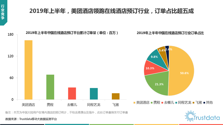 過半消費者訂酒店用美團90後佔比首次超80後