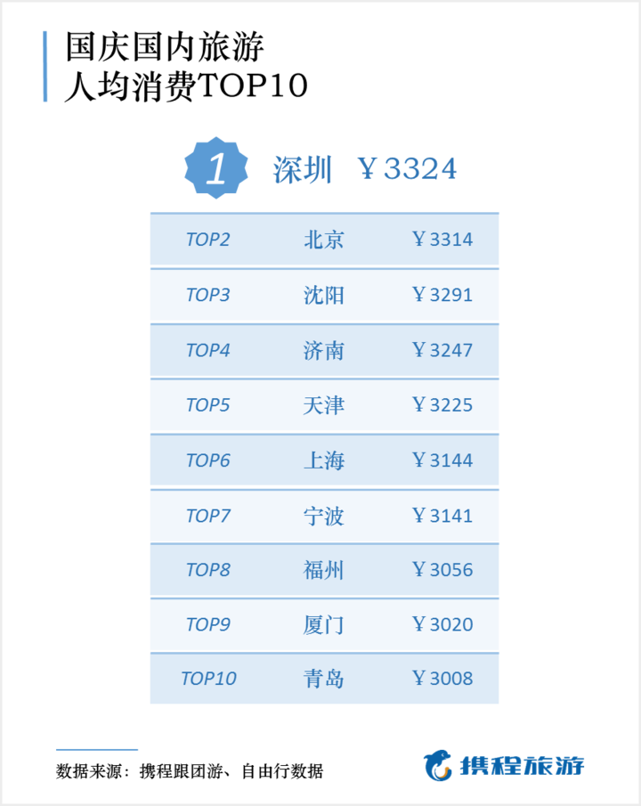 国庆旅游账单来了，福州人均消费3056元