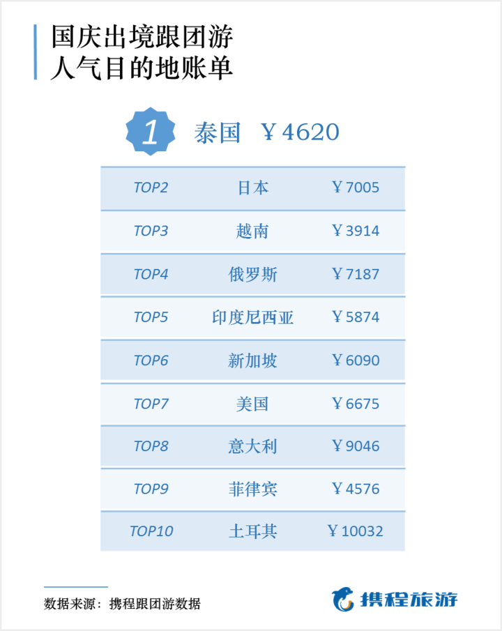 国庆旅游账单来了，福州人均消费3056元