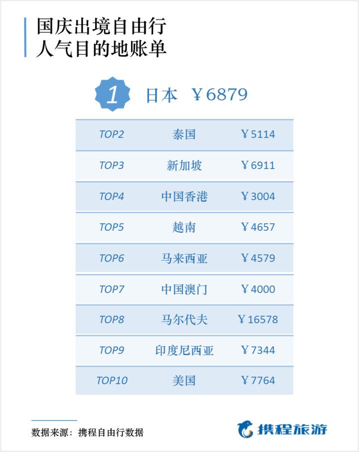 国庆旅游账单来了，福州人均消费3056元