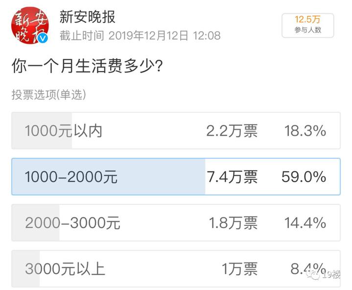 杭州上大学的表弟 每月5000生活费还不够 网友 以后工资都不一定有这么多